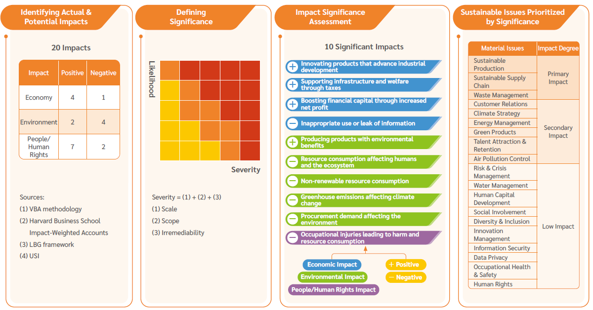 Impact Evaluation-External Quantitative Sustainability Significance Impact